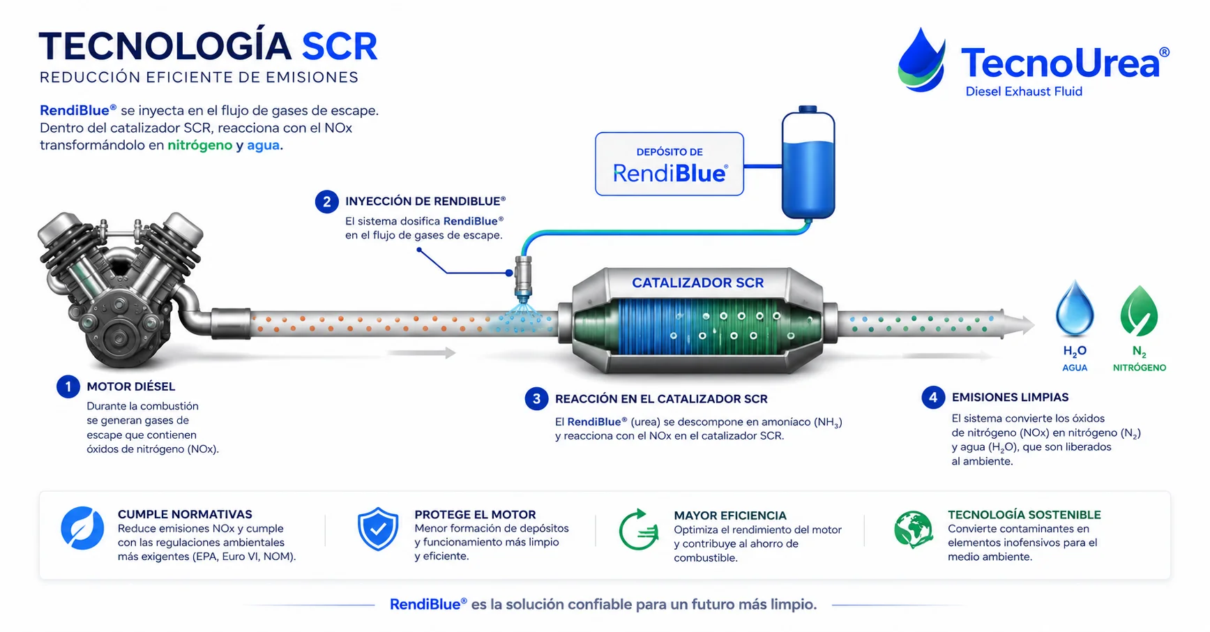 Tecnología SCR